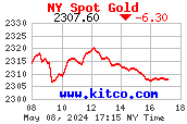Most recent gold prices