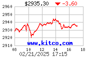 Spot Gold per ounce - Latest 8 hour (New York session) from www.kitco.com