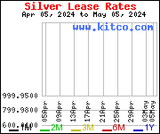 Silver Lease Rates