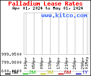 Palladium lease rates
