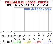 Palladium lease rates