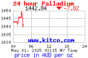 Palladium AUD oz