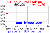 Palladium GBP oz