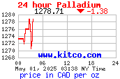 Palladium CAD oz