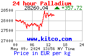 Real Time Palladiumprijs EUR