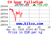 Goldankauf beim Juwelier Bacak - Palladiumpreis pro kg - Diagramm