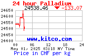 Palladiumbarrens