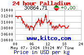 Palladium Price Per Kilo
