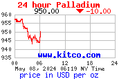 24 hour Palladium Prices