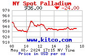 Palladium [Most Recent Quotes from www.kitco.com]