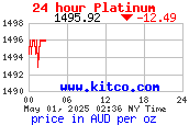 Platinum AUD oz