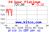 Platinum GBP oz