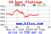 Prezzo platino ad oncia in euro oggi Quotazioni platino in euro real time