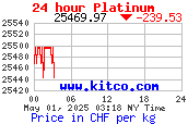 Der aktuelle Platin-Kurs von www.kitco.com