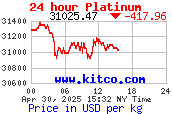 Quotazioni platino in usd al kilo Prezzo e valore platino al kg