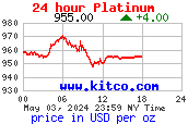 [Most Recent Live Platinum Quotes Pricing from www.kitco.com]