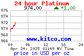 Aktuális platina árfolyam USD/unciában