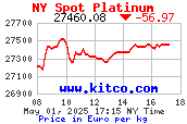 Cena striebra v EUR