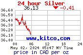 Charts: Silver spot price per ounce (oz) in Canadian dollars