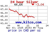 1 Day Silver Price per Ounce in Canadian Dollars