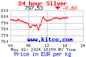 Zilver prijs per kilogram in Euro