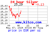 Zilver prijs per ounce in euro