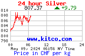 Der aktuelle Silber-Kurs von www.kitco.com