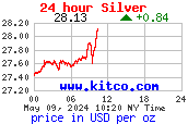 Aktuális ezüst árfolyam USD/unciában