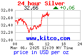 cours de l’argent en dollar