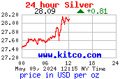 [most recent silver quote from www.kitco.com]