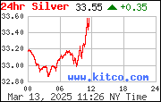 Cours de l'argent du jour