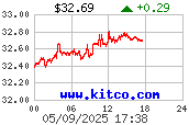 [Most Recent Charts from www.kitco.com]