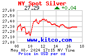 Grafik mit aktuellem Silberkurs