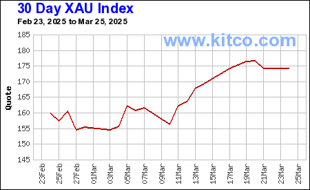 Kitco Silver Chart 1 Year