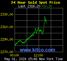 Graf ceny zlata