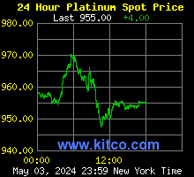 Kitco Live Gold Prices vs Our Real-Time Price Challenge