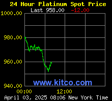 Gold Spot Price Chart Kitco