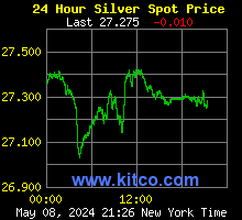 Price of Silver per Ounce
