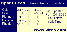 Prices of Gold, Silver, Platinum, Palladium, and Rhodium